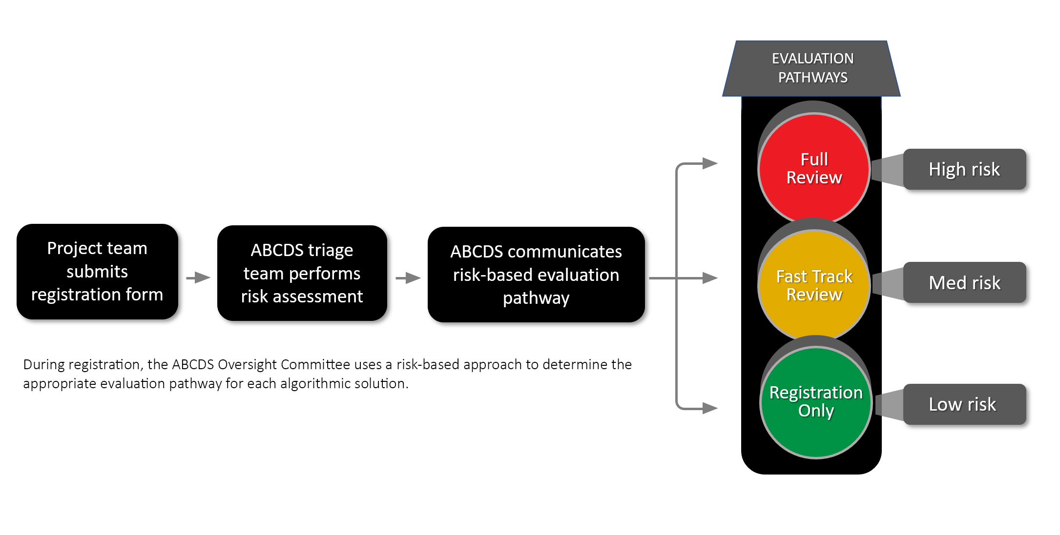 ABCDS Process Graphic
