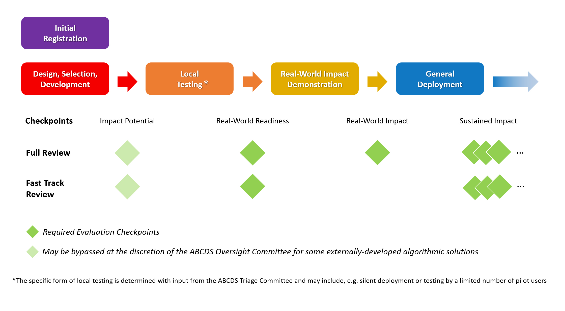 ABCDS Lifecycle