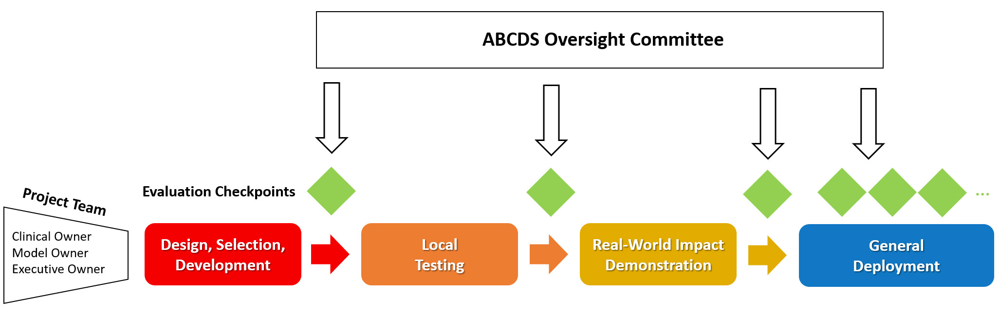 ABCDS Oversight Committee reviews AI solutions throughout their lifecycle at evaluation checkpoints to ensure responsible and trustworthy practices are met, Starting with the project team. Evaluation checkpoints of design, selection, development, then testing, then demonstration, then deployment. All with ABCDS Oversight.