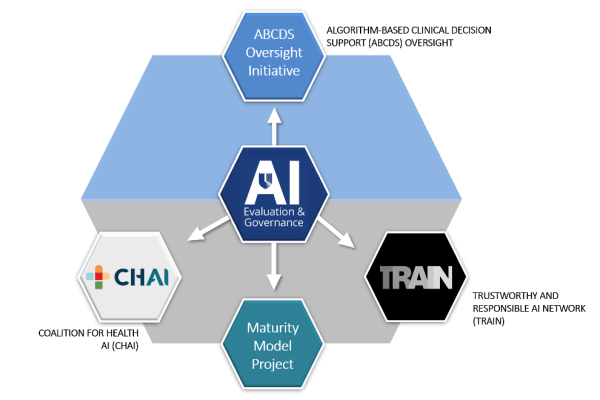 Diagram linking CHAI, TRAIN, ABCDS, and AI governance initiatives.