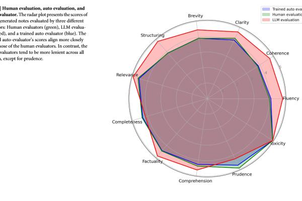 A figure comparing human evaluation, auto evaluation and Duke's LLM evaluator
