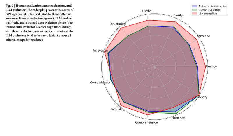 A figure comparing human evaluation, auto evaluation and Duke's LLM evaluator