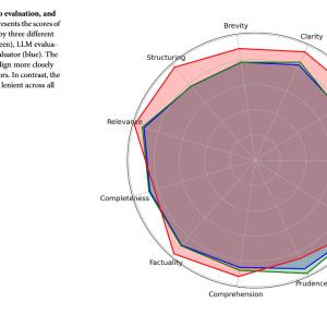 A figure comparing human evaluation, auto evaluation and Duke's LLM evaluator